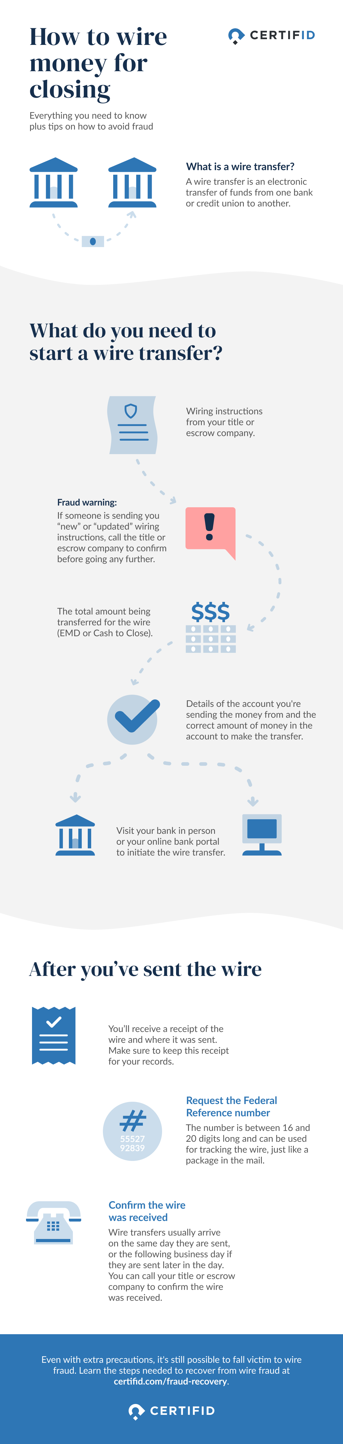 Everything You Need to Know about Wiring Money for Closing CertifID
